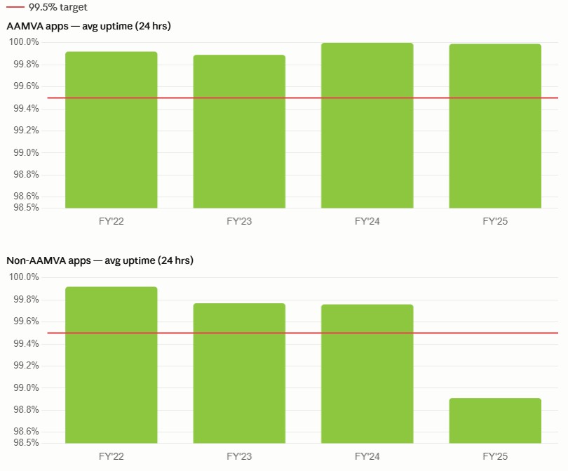 2025 AAMVA Uptime