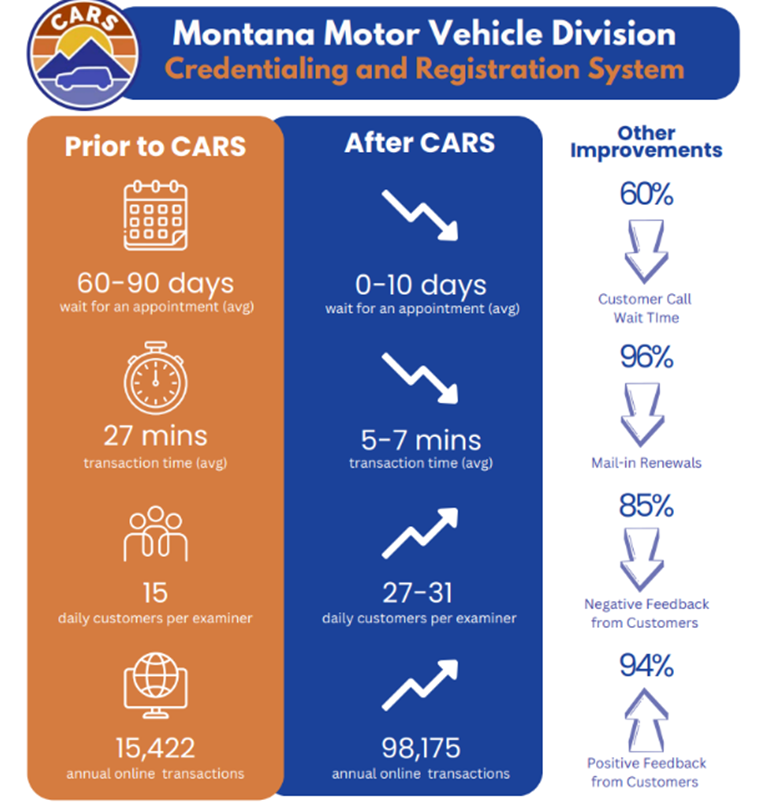 Montana MVD